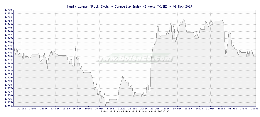 Grfico de Kuala Lumpur Stock Exch. - Composite Index -  [Ticker: ^KLSE]